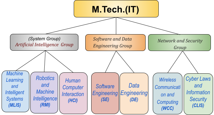 Image of M.Tech. (IT)