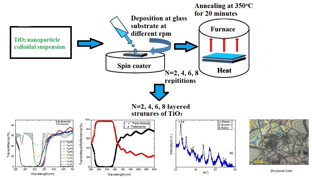 Faculty Development Programme on "Fundamentals and Applications of Photonic Crystals and Metamaterials" (FDP-FAPCM-2021)