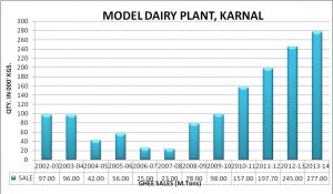 Image of Ghee Manufacturing (Capacity 800 kg per day)