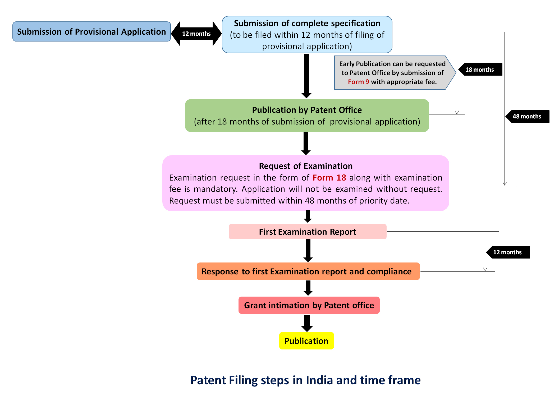 Patent Time Frame