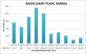 Image of Ice-Cream Manufacture (Capacity 12000 LPD)