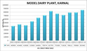 Image of Liquid Milk Processing/Packaging (Capacity 60000 LPD)