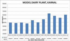 Image of Procurement of Milk