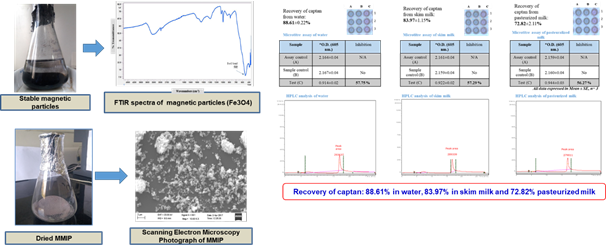 Image of Determination of recovery of captan from water, skim milk and pasteurized milk by HPLC using MMIP
