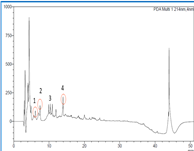 Image of HPLC chromatogram of A. Goat milk  B.Sheep milk derived peptides
