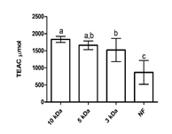 Antioxidative activity