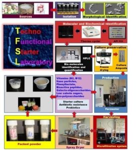 Image of Techno-functional Starter Laboratory (TFSL)