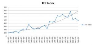 Total factor productivity of organised dairy industry: All India